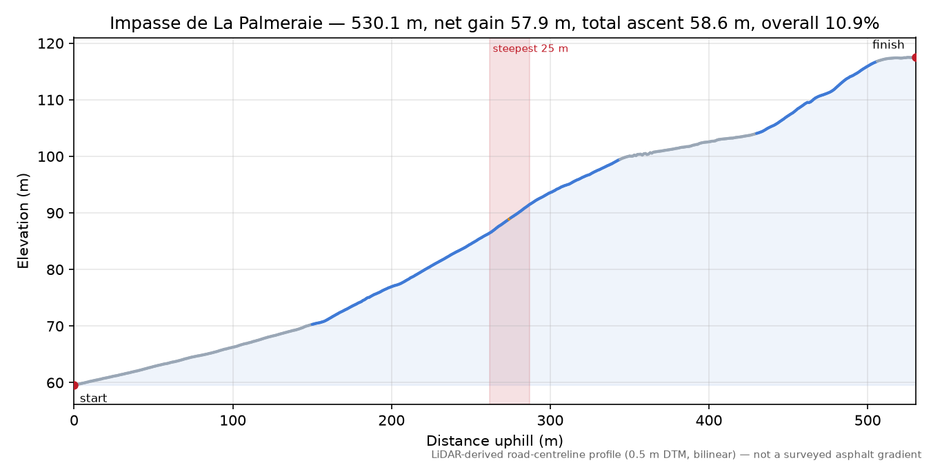 Impasse de La Palmeraie elevation profile