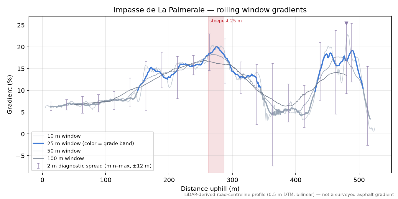 Impasse de La Palmeraie rolling gradient profile