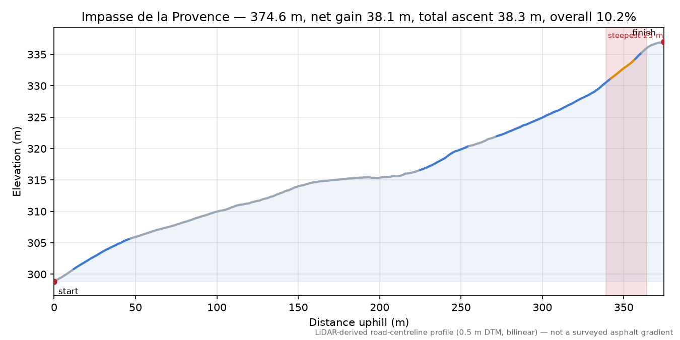 Impasse de la Provence elevation profile