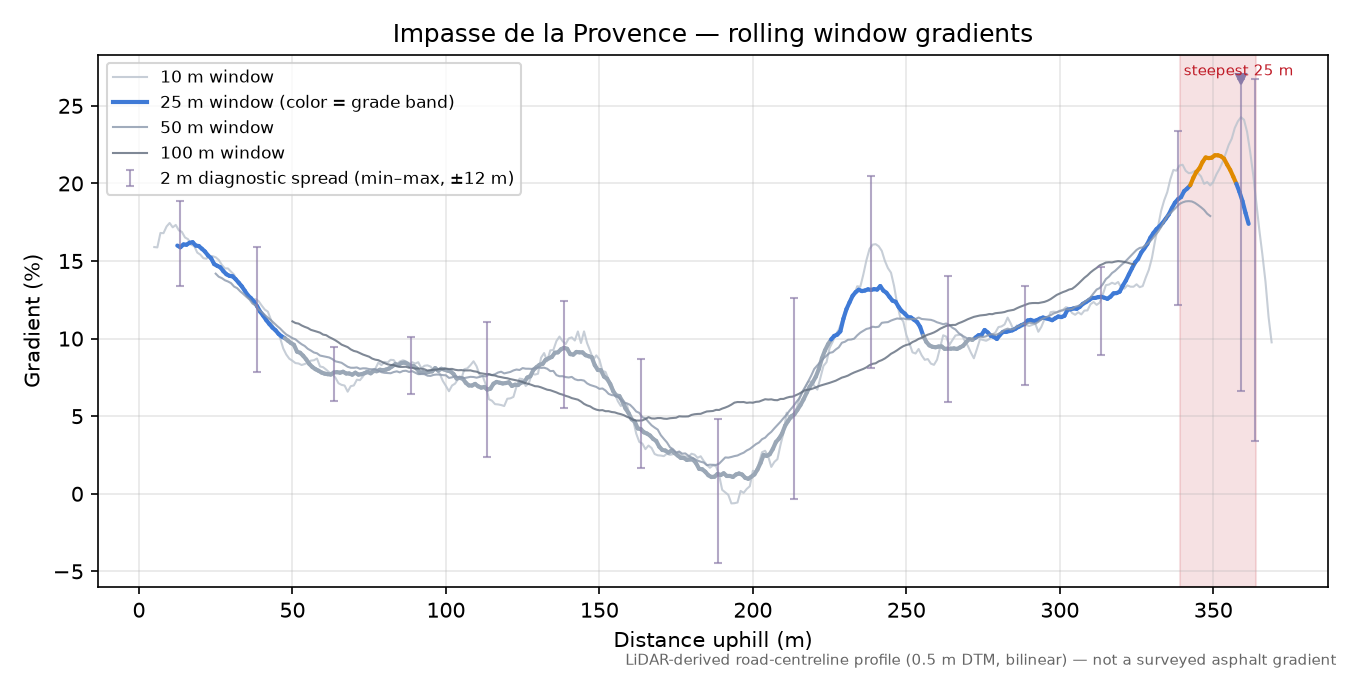 Impasse de la Provence rolling gradient profile