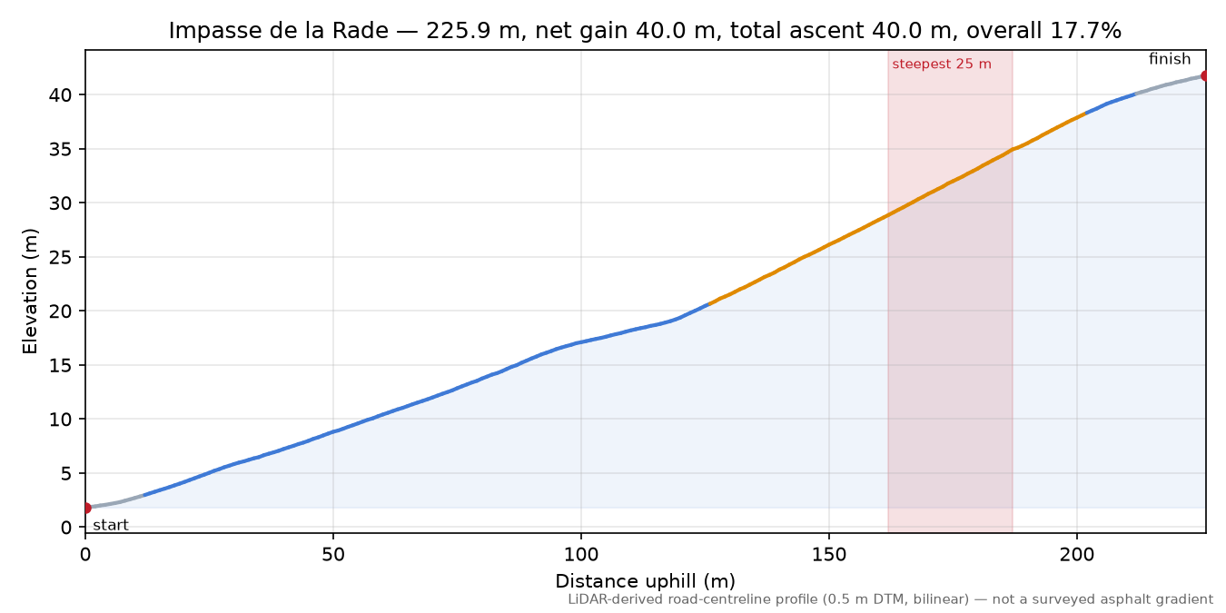 Impasse de la Rade elevation profile
