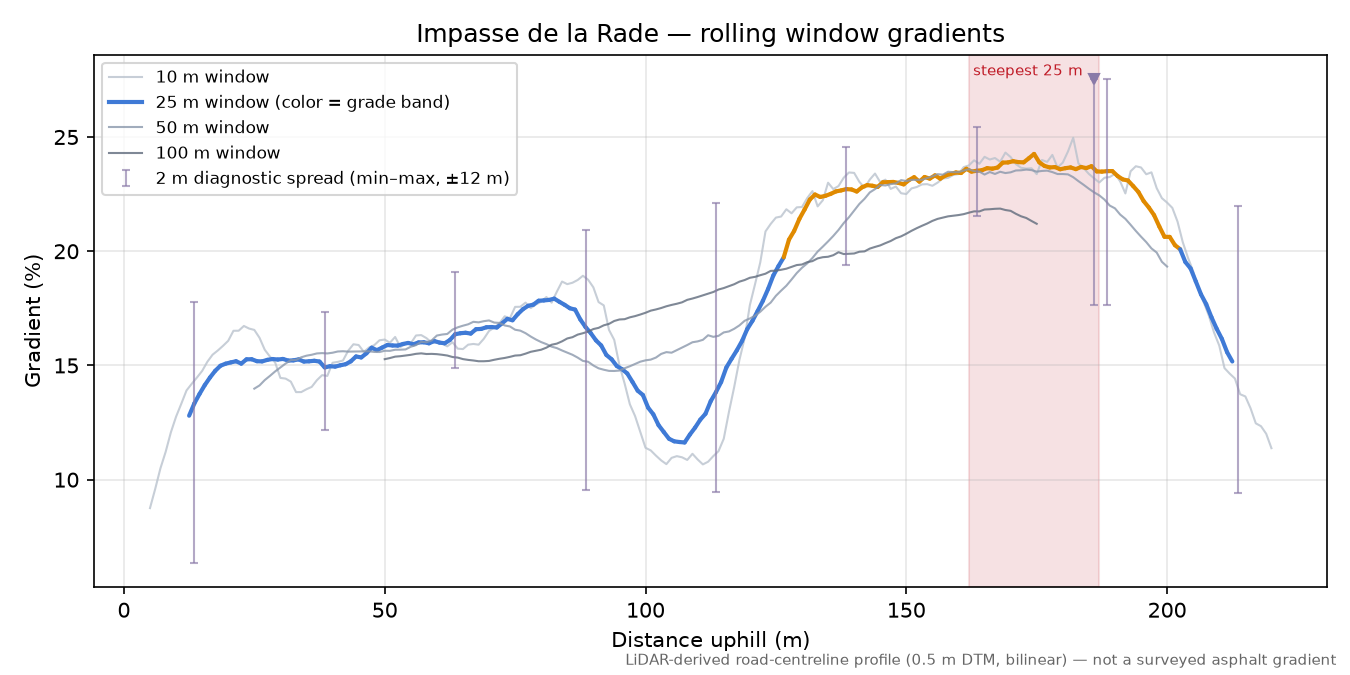 Impasse de la Rade rolling gradient profile