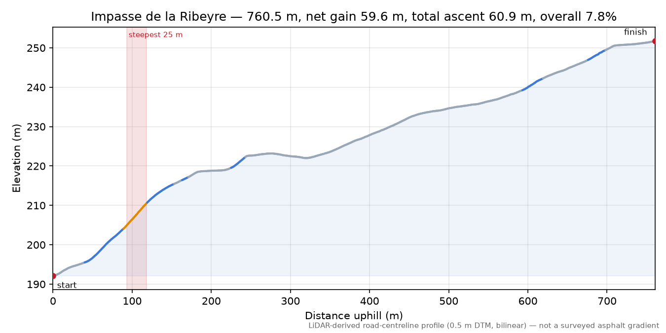 Impasse de la Ribeyre elevation profile