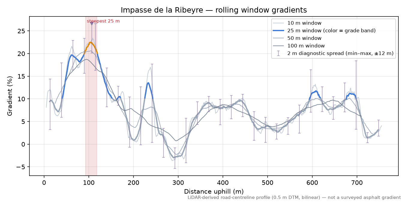 Impasse de la Ribeyre rolling gradient profile