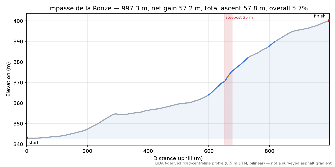 Impasse de la Ronze elevation profile
