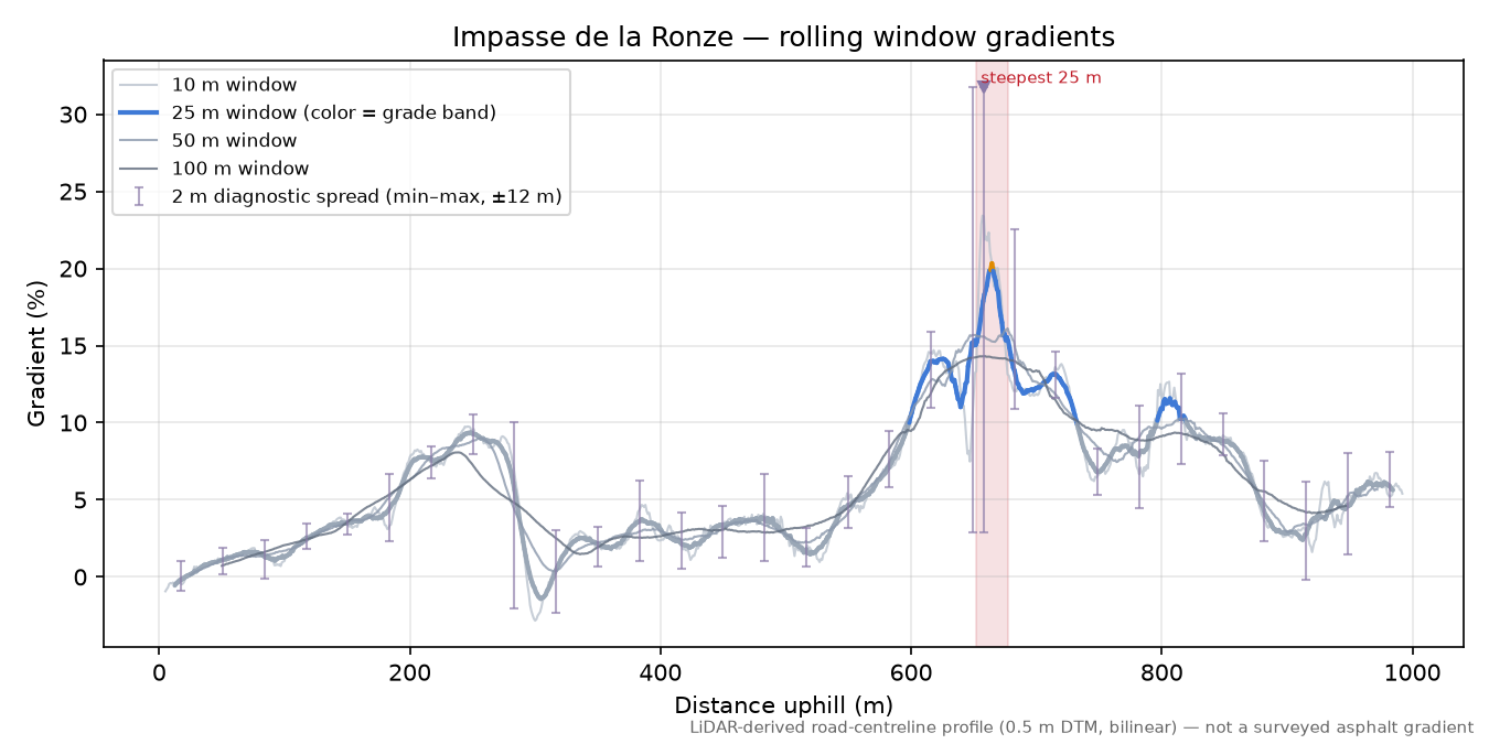 Impasse de la Ronze rolling gradient profile