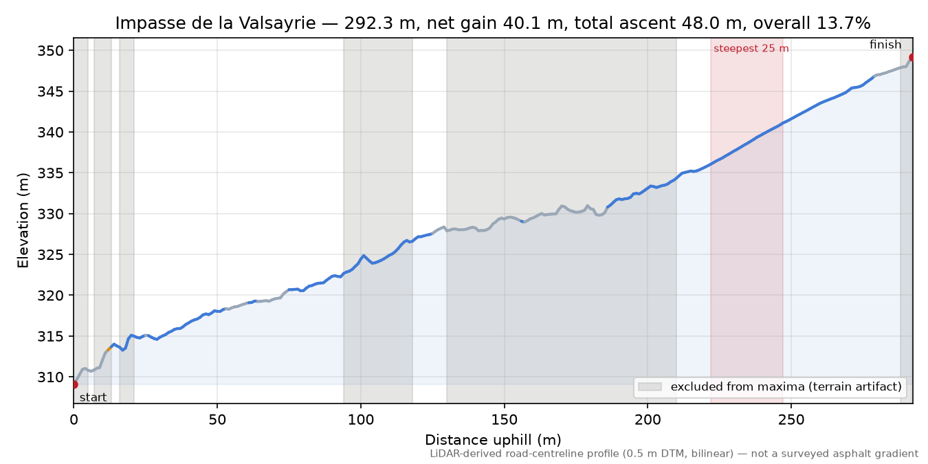 Impasse de la Valsayrie elevation profile