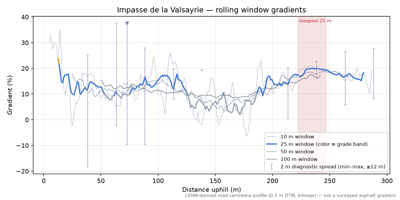 Impasse de la Valsayrie rolling gradient profile
