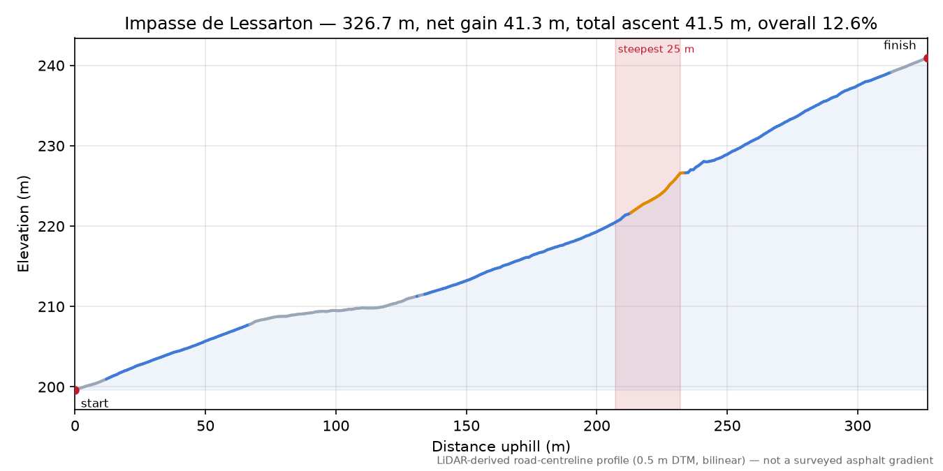 Impasse de Lessarton elevation profile