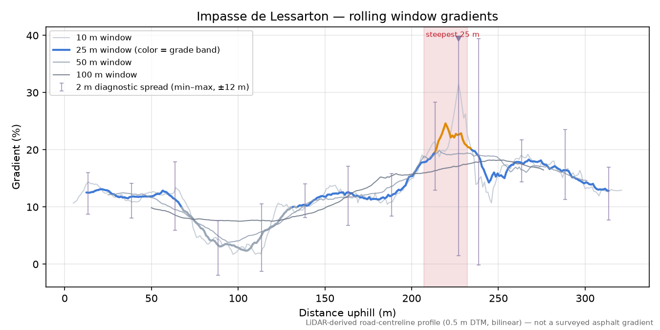 Impasse de Lessarton rolling gradient profile