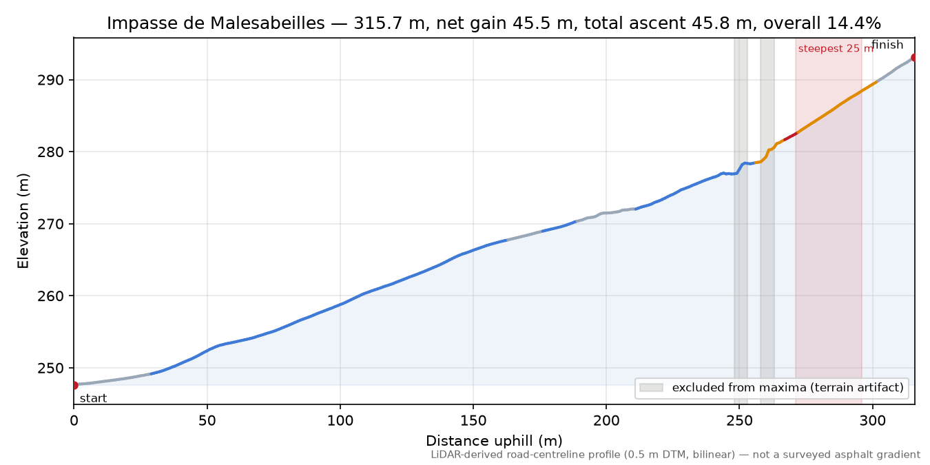 Impasse de Malesabeilles elevation profile