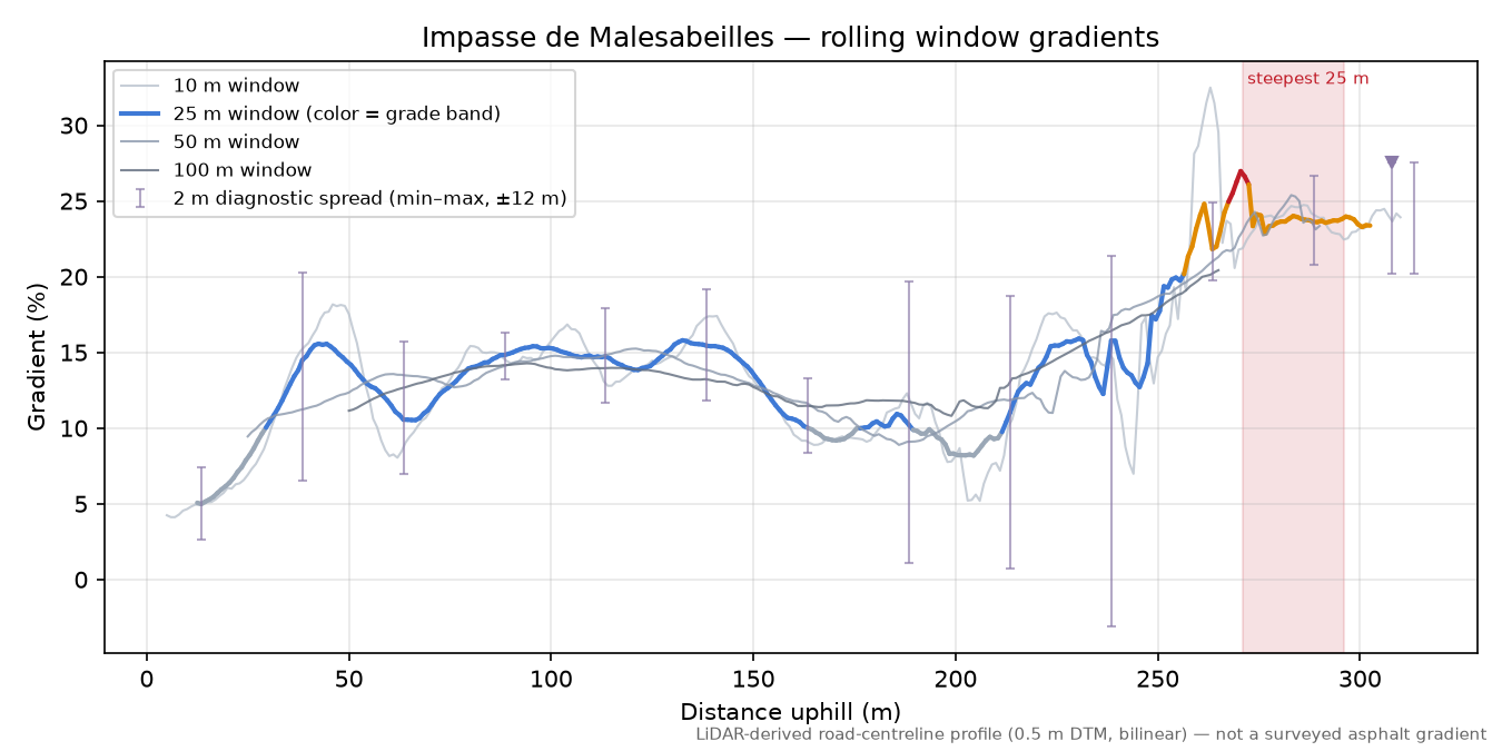 Impasse de Malesabeilles rolling gradient profile