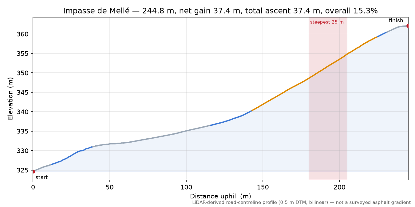 Impasse de Mellé elevation profile