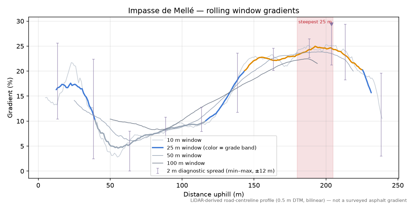 Impasse de Mellé rolling gradient profile