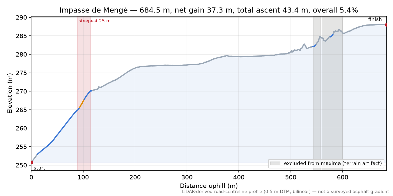 Impasse de Mengé elevation profile