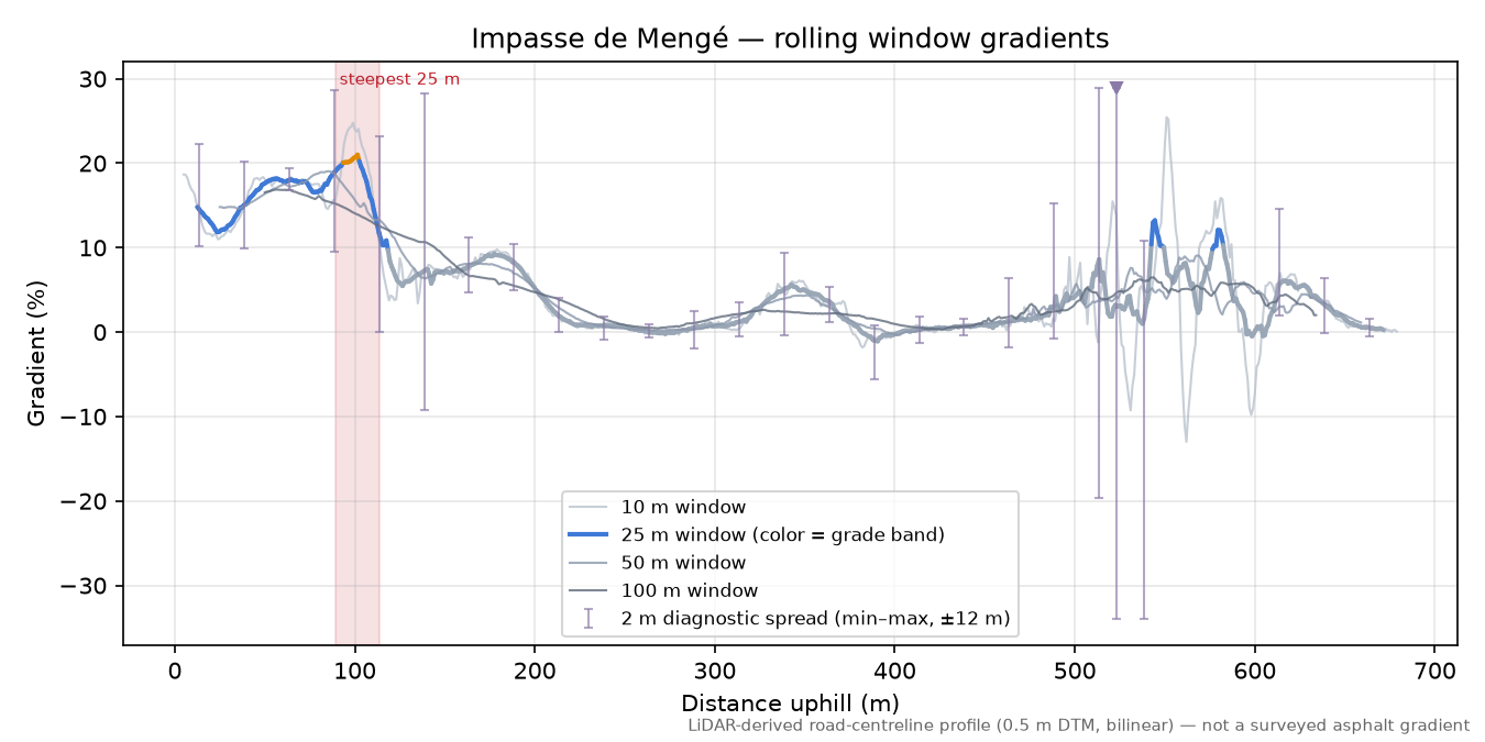 Impasse de Mengé rolling gradient profile