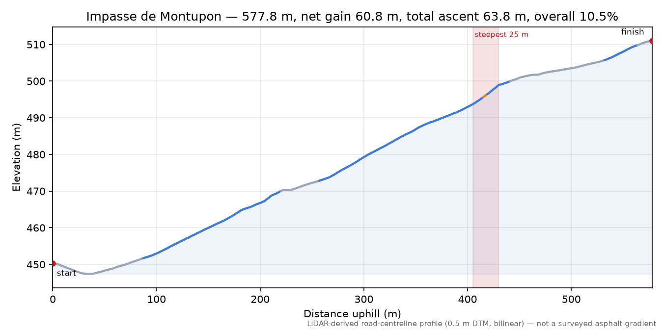 Impasse de Montupon elevation profile