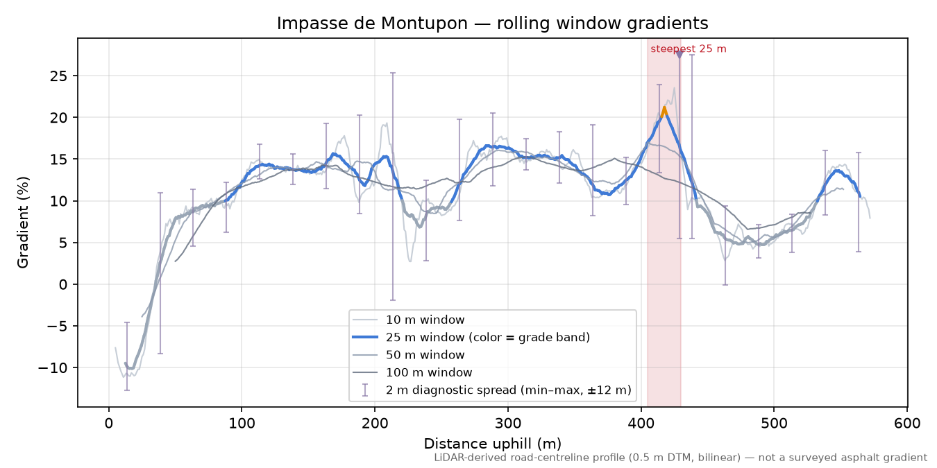Impasse de Montupon rolling gradient profile