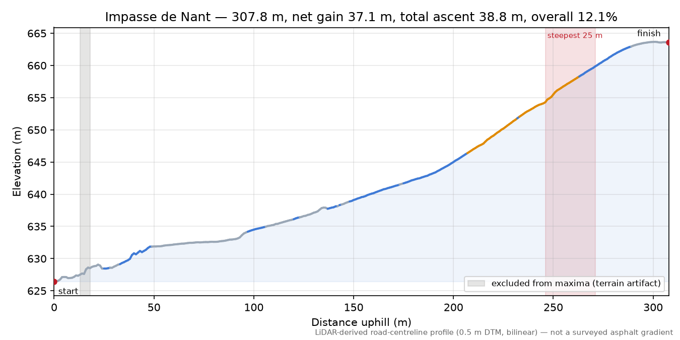 Impasse de Nant elevation profile