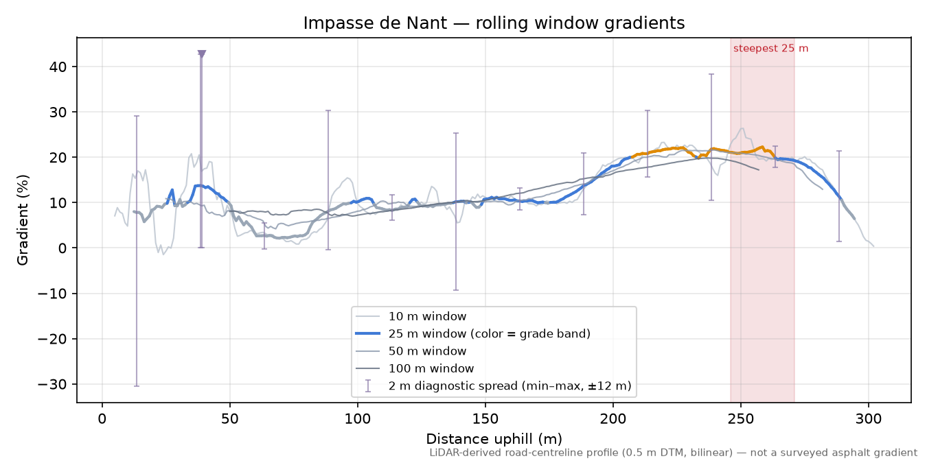 Impasse de Nant rolling gradient profile