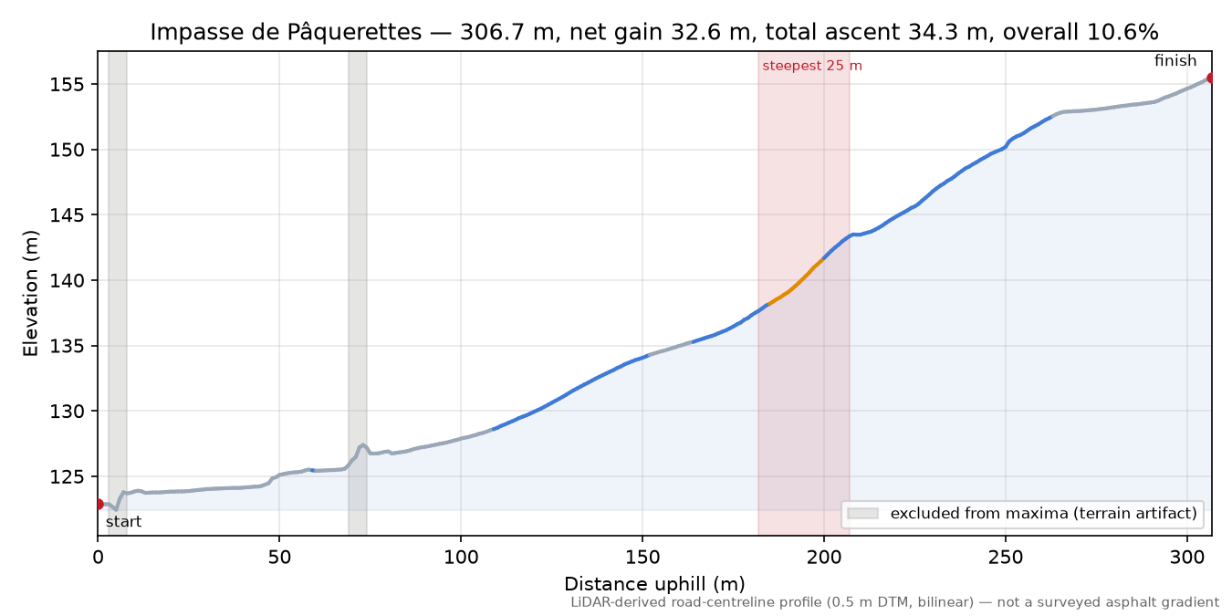 Impasse de Pâquerettes elevation profile