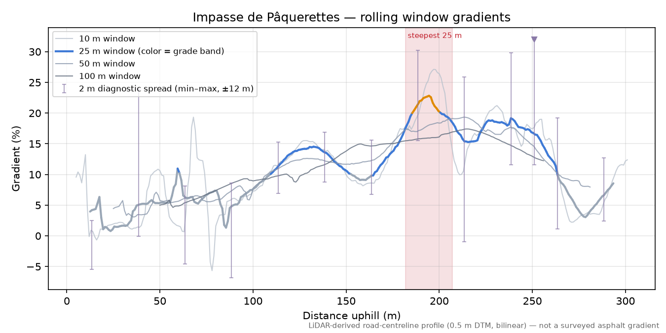Impasse de Pâquerettes rolling gradient profile