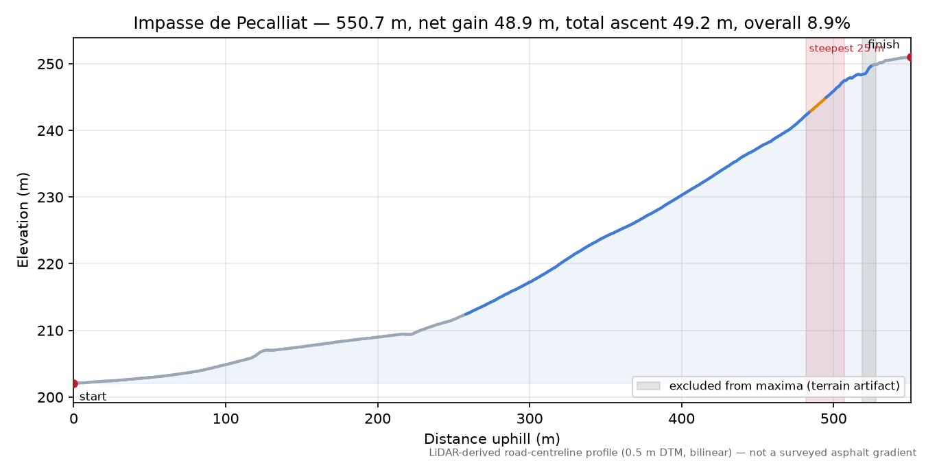 Impasse de Pecalliat elevation profile