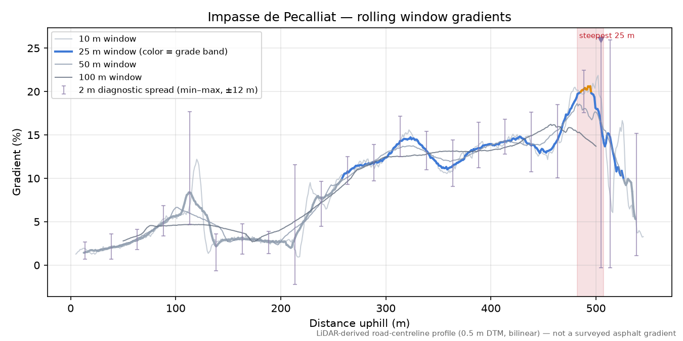 Impasse de Pecalliat rolling gradient profile