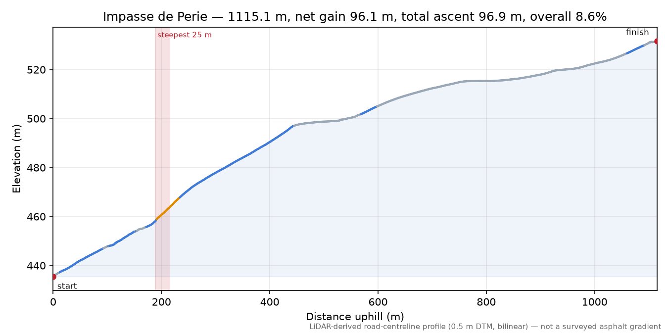Impasse de Perie elevation profile