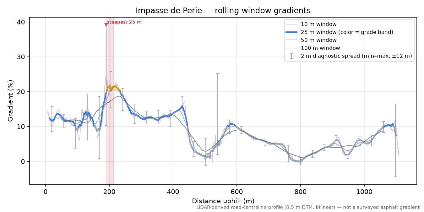 Impasse de Perie rolling gradient profile