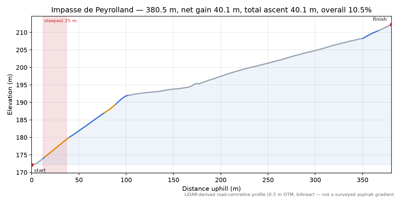 Impasse de Peyrolland elevation profile