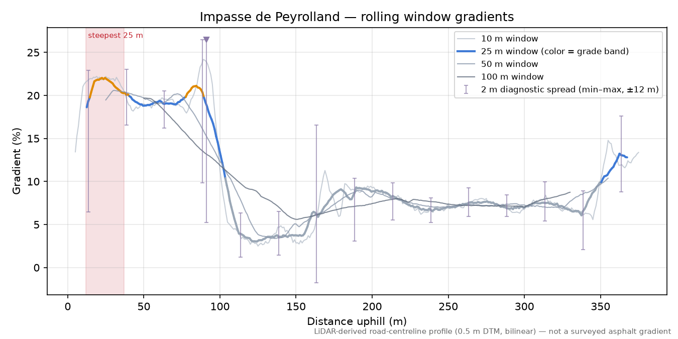 Impasse de Peyrolland rolling gradient profile