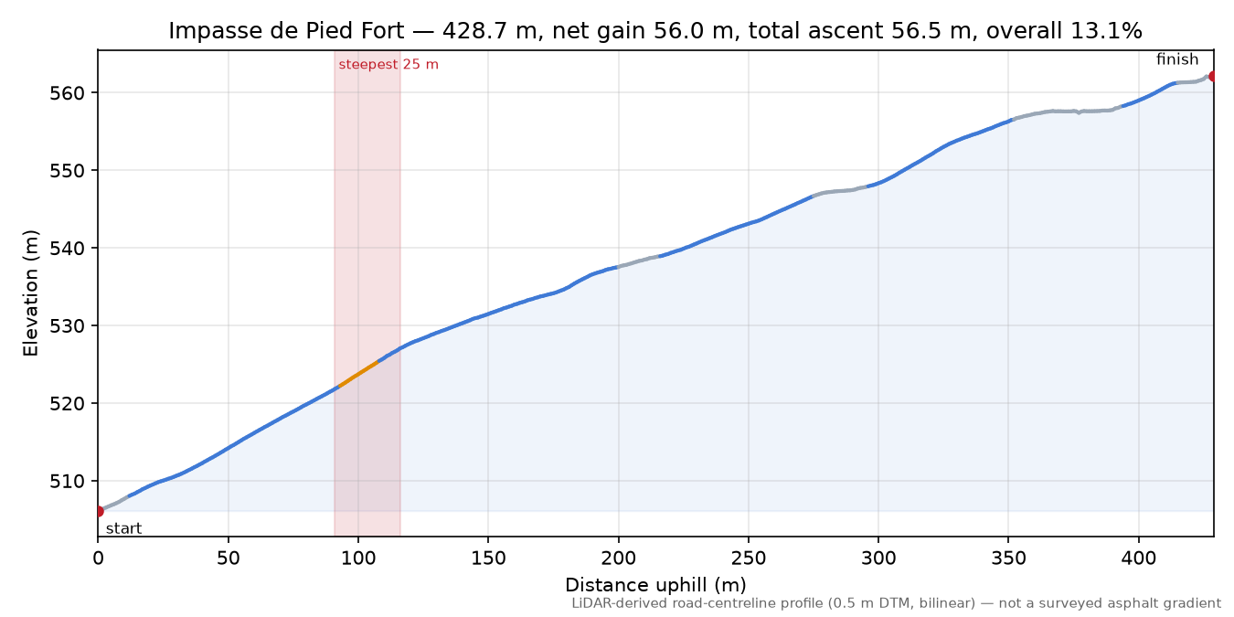 Impasse de Pied Fort elevation profile