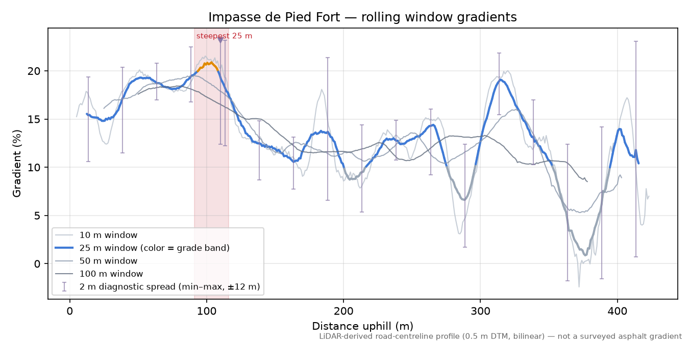 Impasse de Pied Fort rolling gradient profile