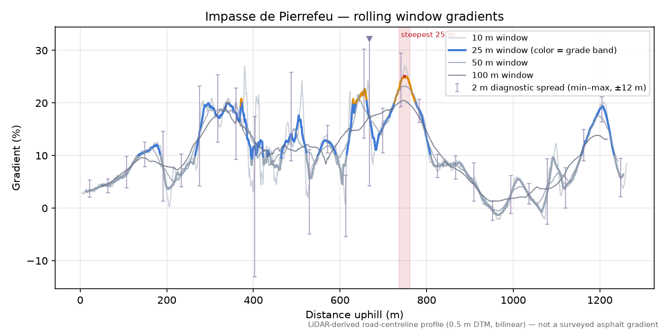 Impasse de Pierrefeu rolling gradient profile