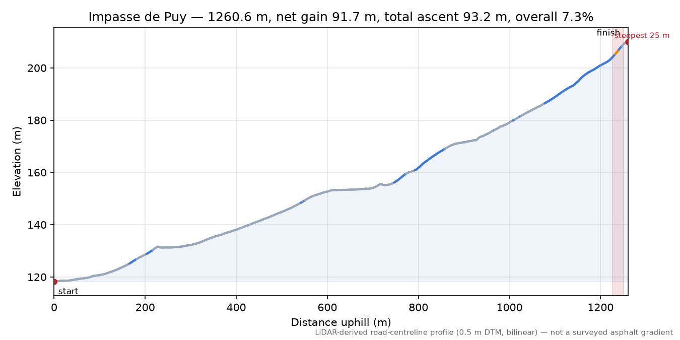 Impasse de Puy elevation profile
