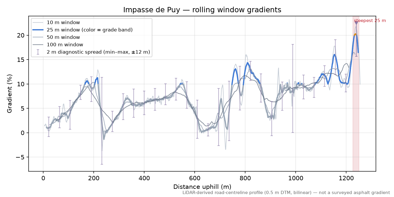 Impasse de Puy rolling gradient profile