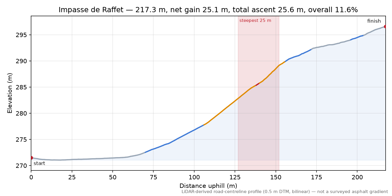 Impasse de Raffet elevation profile