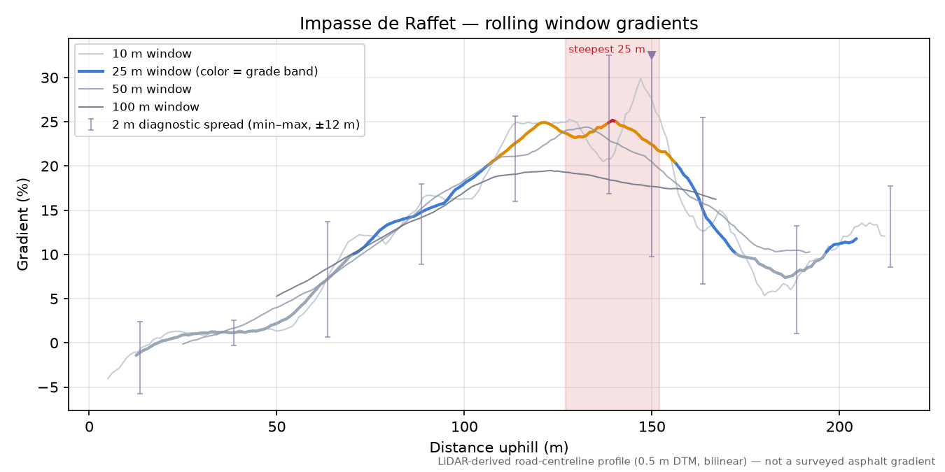Impasse de Raffet rolling gradient profile
