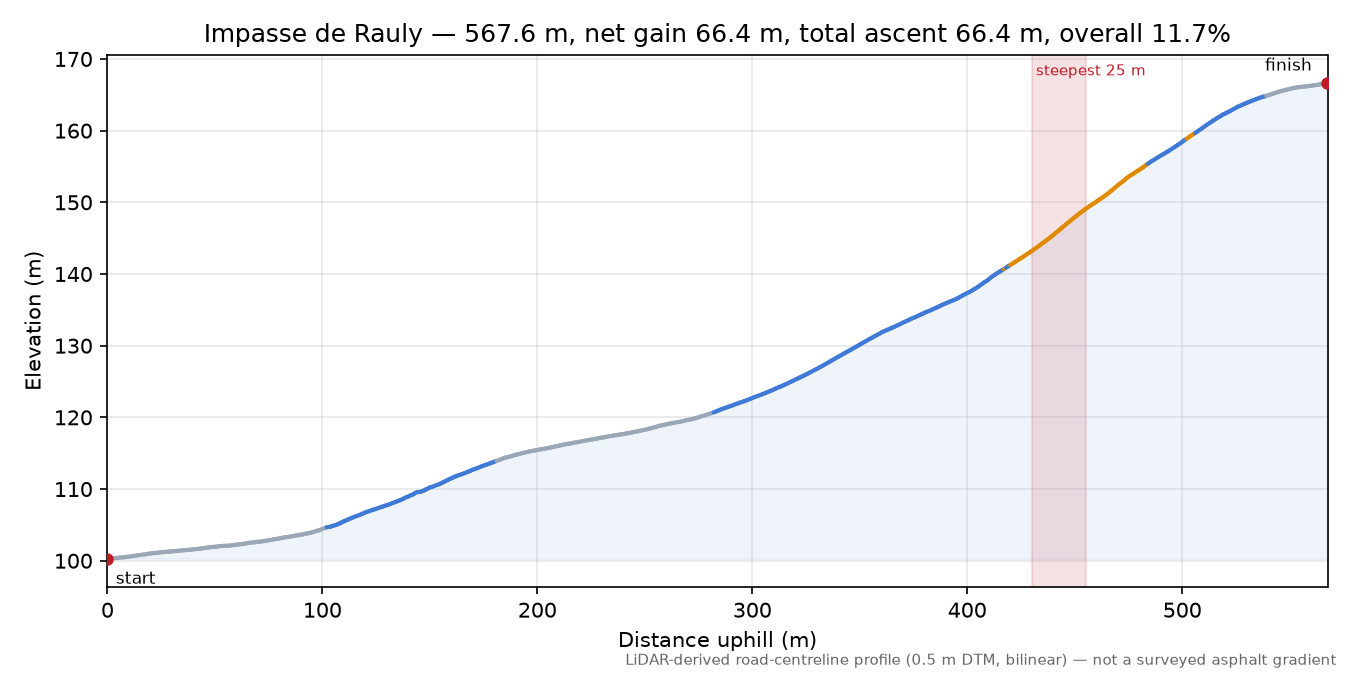 Impasse de Rauly elevation profile