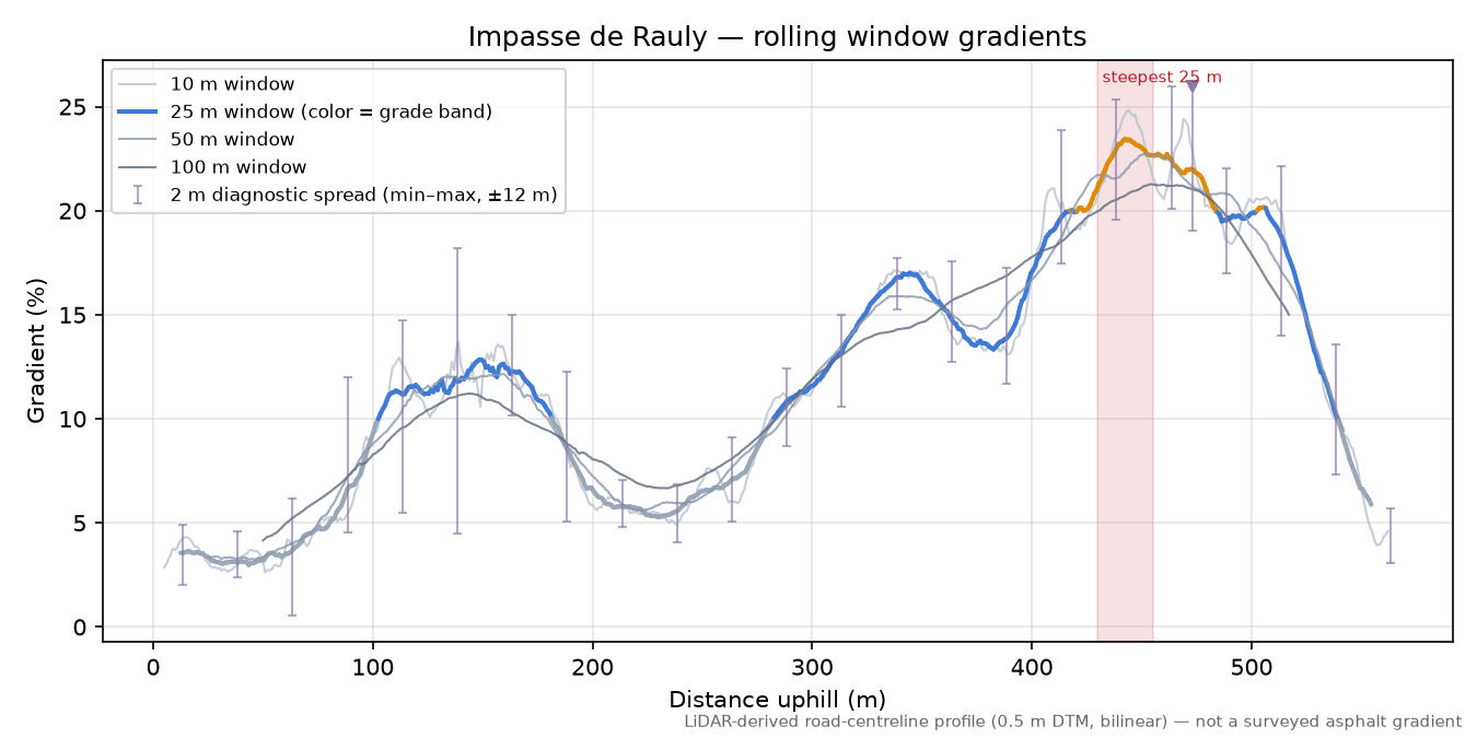 Impasse de Rauly rolling gradient profile