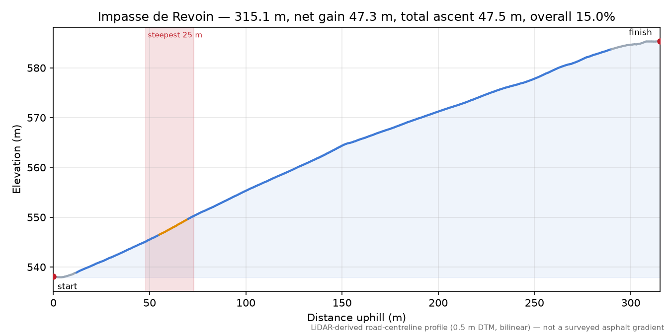 Impasse de Revoin elevation profile
