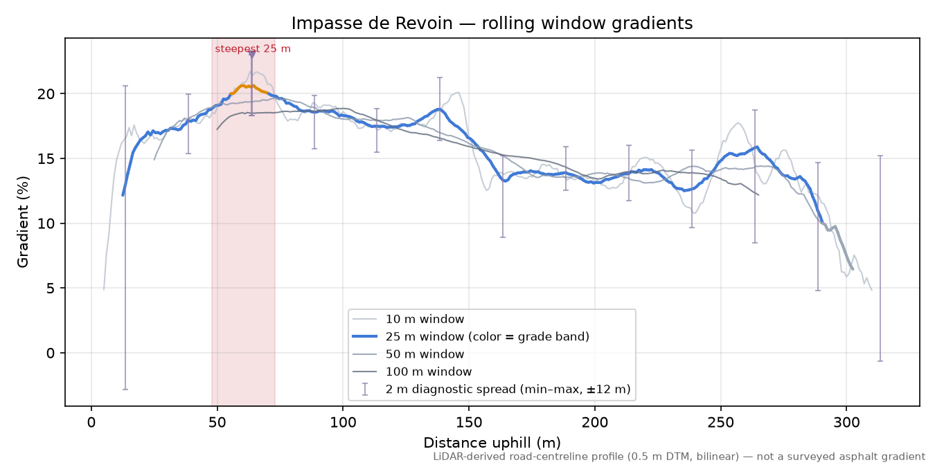 Impasse de Revoin rolling gradient profile