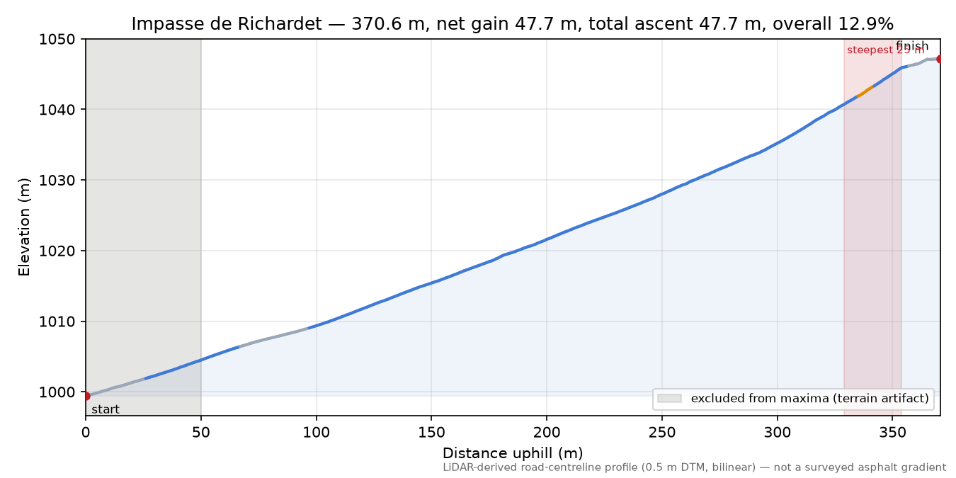 Impasse de Richardet elevation profile