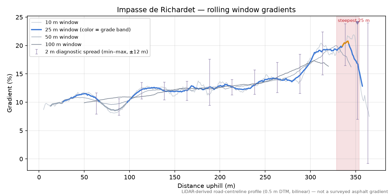 Impasse de Richardet rolling gradient profile