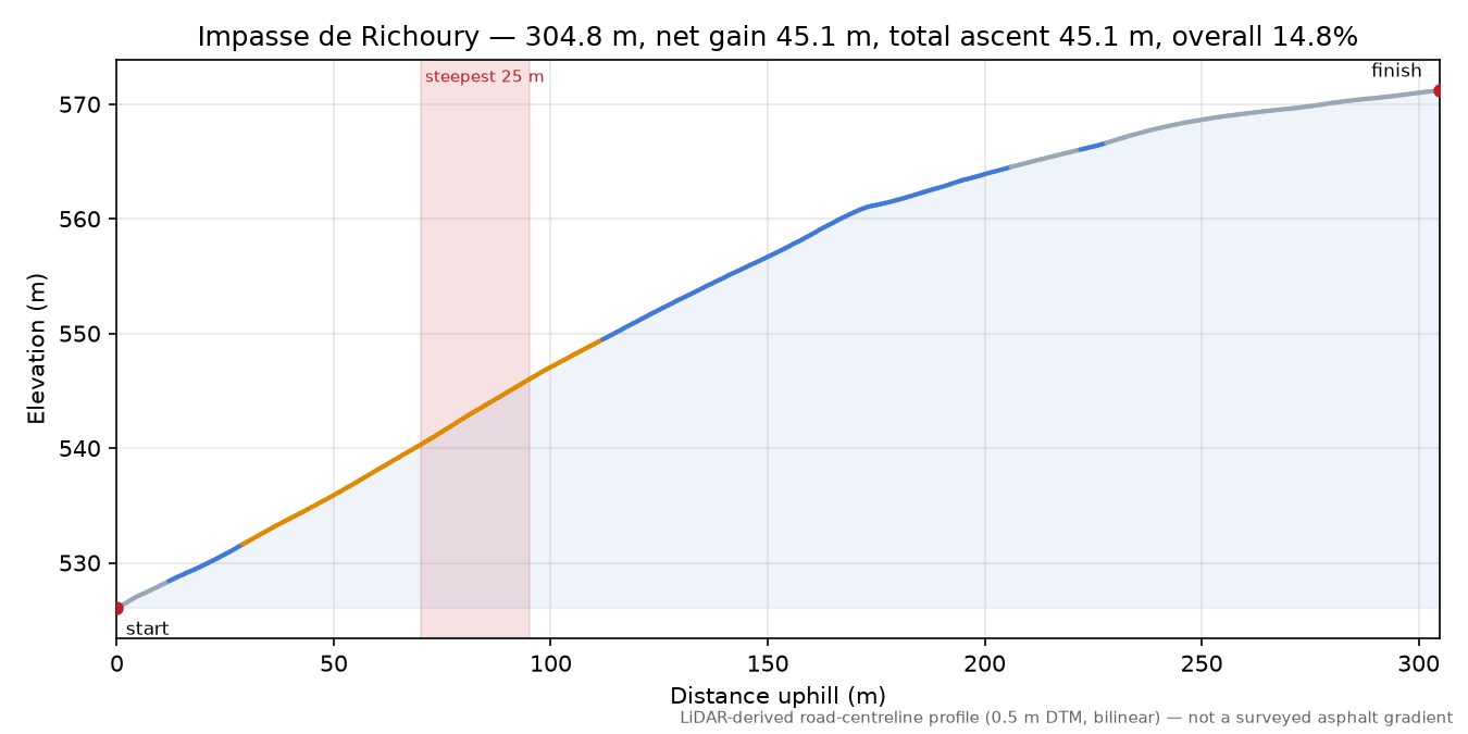 Impasse de Richoury elevation profile