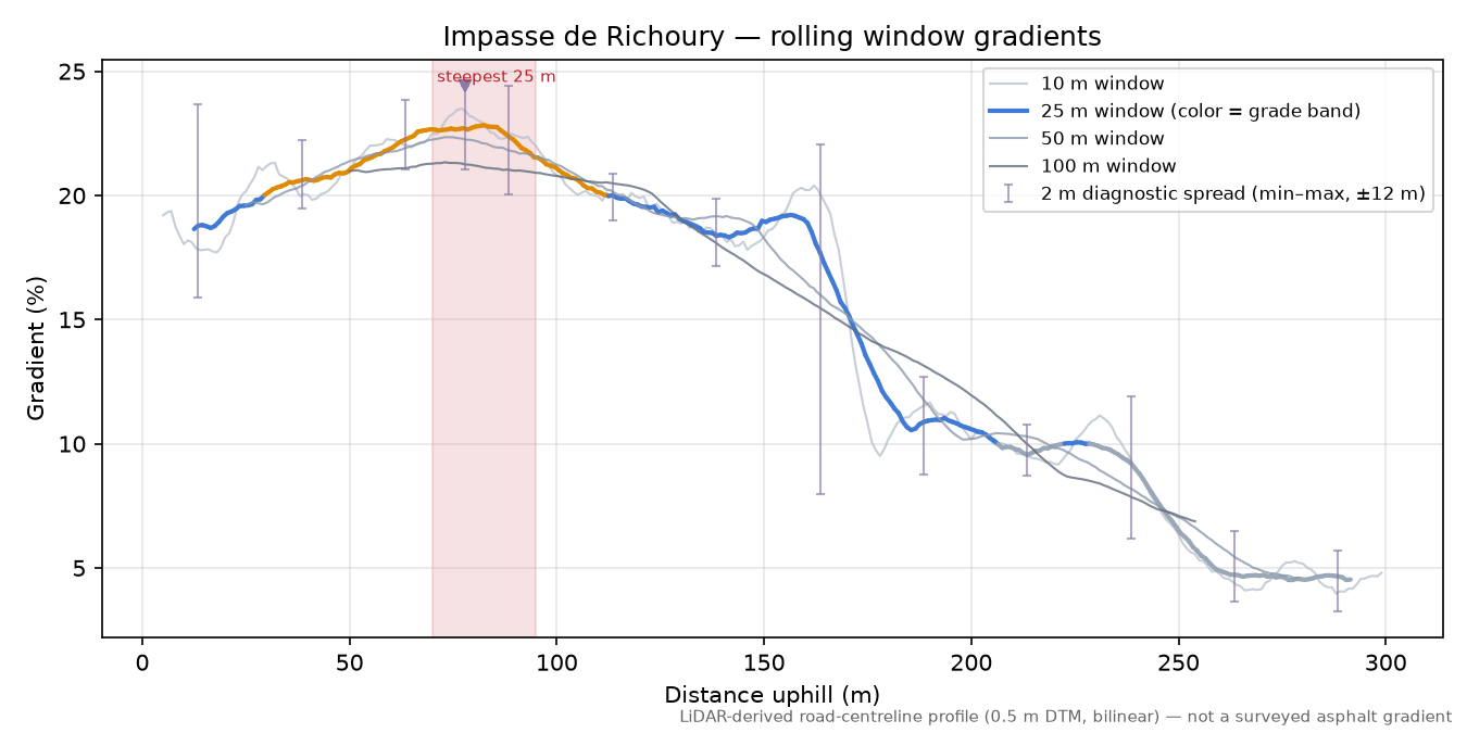 Impasse de Richoury rolling gradient profile