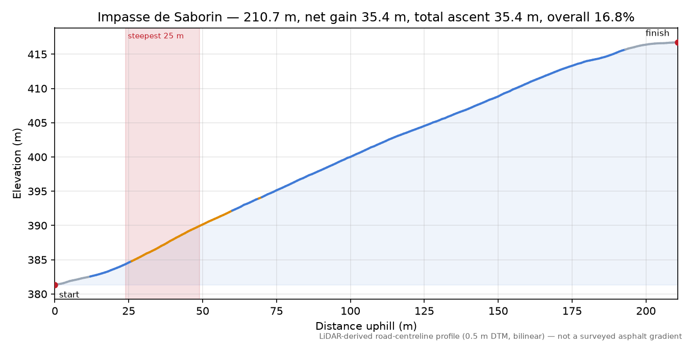 Impasse de Saborin elevation profile