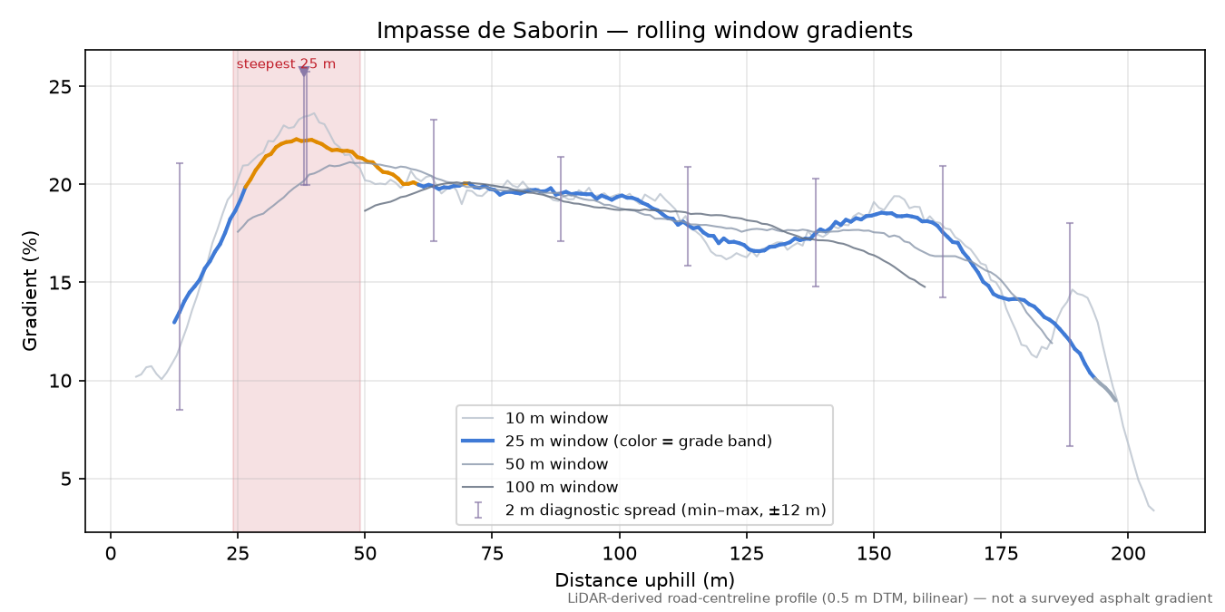 Impasse de Saborin rolling gradient profile