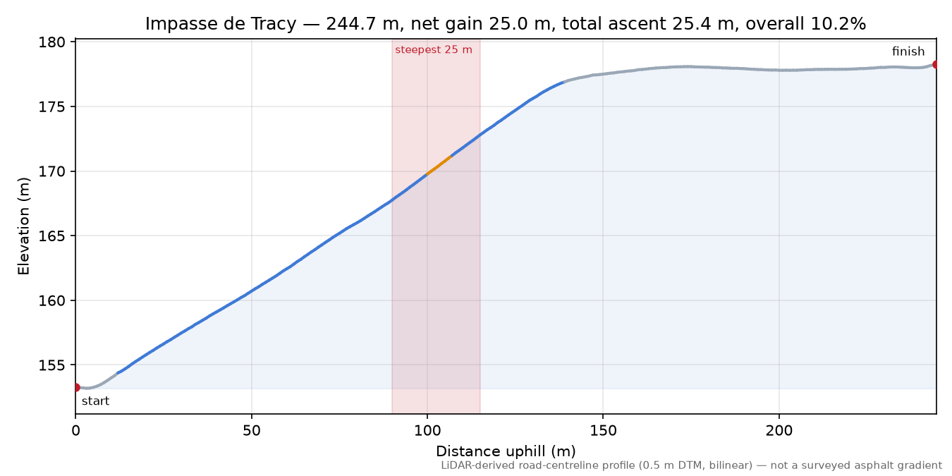 Impasse de Tracy elevation profile